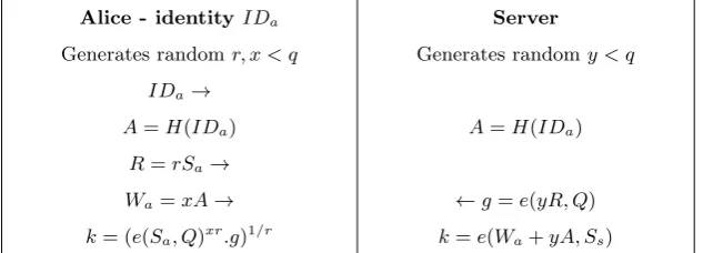 Table 5. Chen-Kudla Protocol