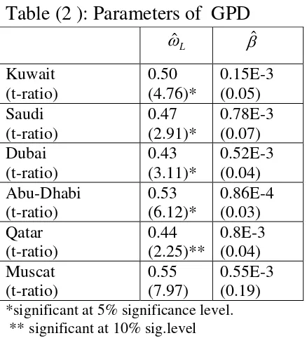 Table (2 ): Parameters of  GPD  