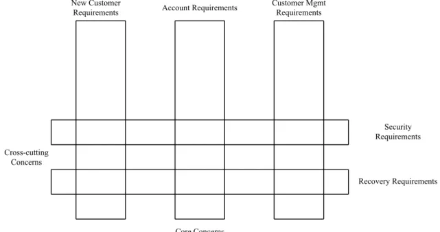 Figure 2.1: Example of cross-cutting concerns