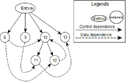 Figure 2.6: PDG for the sum() method of example program given in Fig.2.4