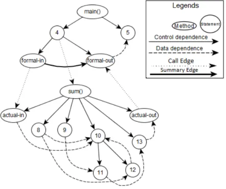 Figure 2.7: SDG for the example program given in Fig.2.4