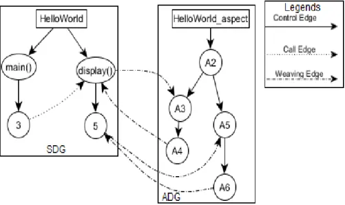 Figure 2.8: ASDG for the example AspectJ program given in Fig.2.2 and 2.3