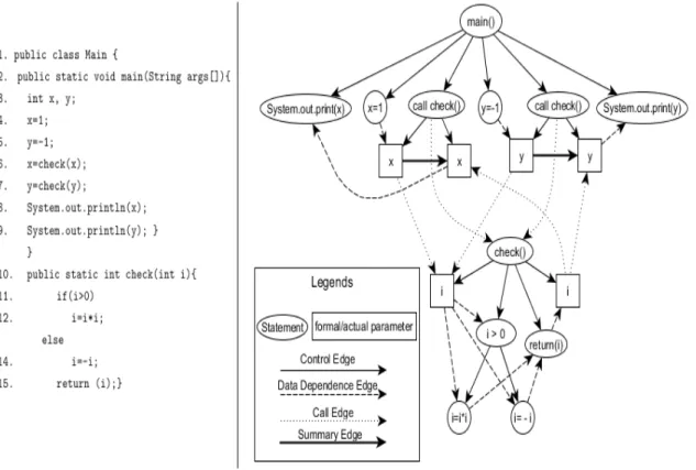 Figure 3.1: An example program and it's SDG