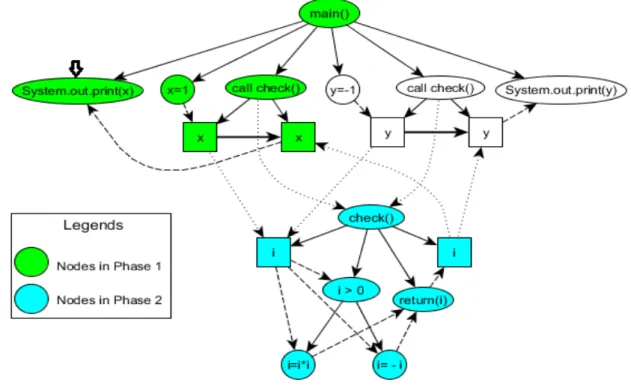 Figure 3.2: Resulting slices using 2-phase algorithm for the example program given in Fig.3.1