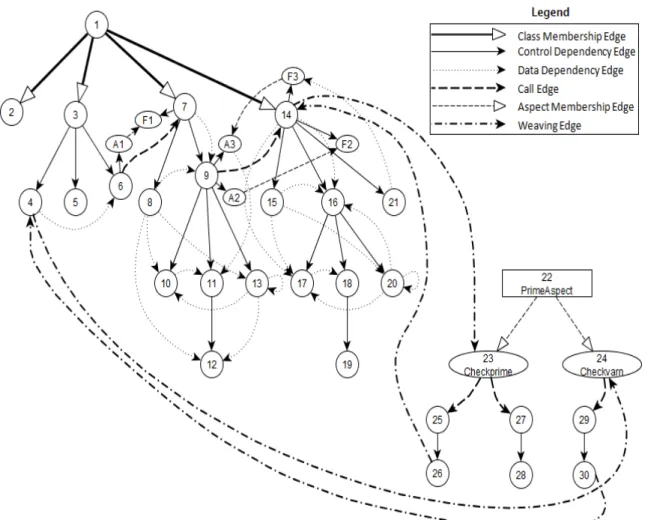 Figure 4.4: EAOSDG of the aspect-oriented program given in Figure 4.3