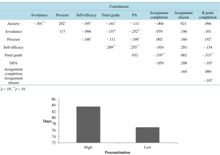 Table 1. Correlational analysis of major variable (n = 161).                                                               