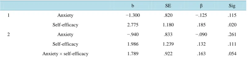 Figure 2. Level of self-efficacy as a product of level of difficulty of assignment chosen
