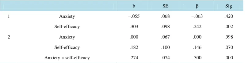 Figure 3. Final grade as a function of attachment anxiety and self-efficacy.                                      