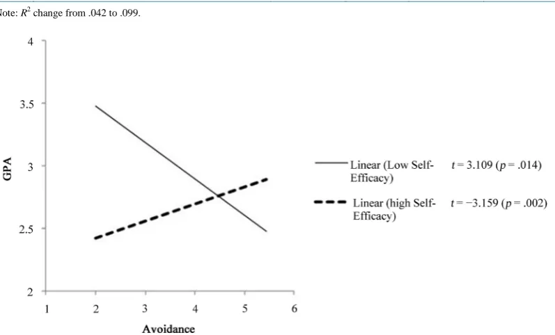 Table 5. Hierarchal multiple regression analysis of attachment anxiety and procrastination on cumulative GPA