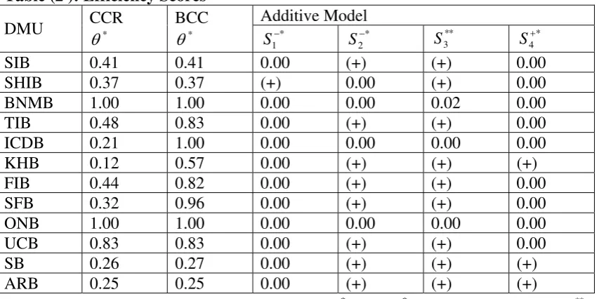 Table (2 ): Efficiency Scores  