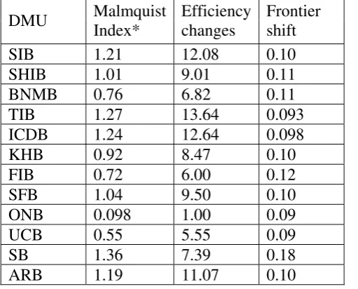Table (3): Efficiency scores without ONB  