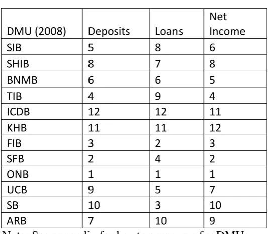 Table (1): Ranking leading indicators 