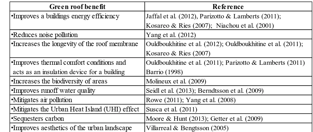 Table 1.1: The reported benefits of green roofs. 