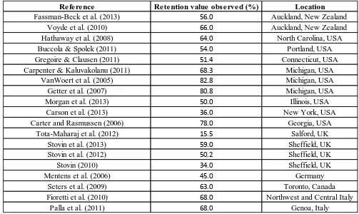 Table 2.1: The reported retention values (%) from various studies undertaken on extensive green roofs