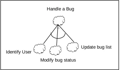 Figure 1 – Modelling Goals Refinement 