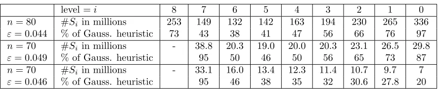 Table 2: Experimental results for n�� ∈ {70, 80}, α =4/3 and β=3/2.