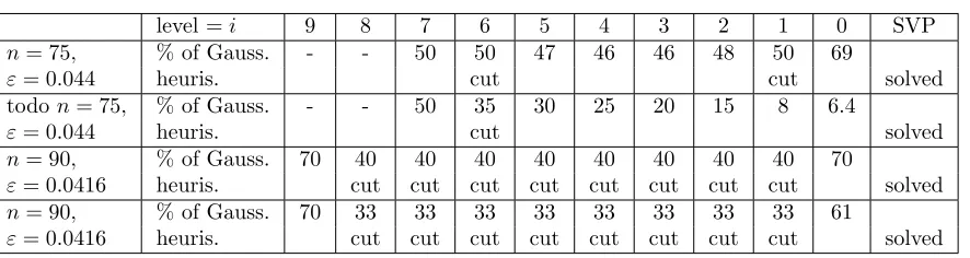 Table 3: Experimental results with pruning��, n ∈ {75, 80, 90}, α =4/3 and β=3/2.