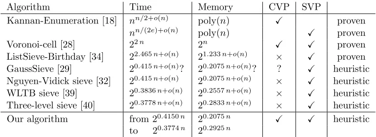 Table 1: Complexity of currently known SVP/CVP algorithms.