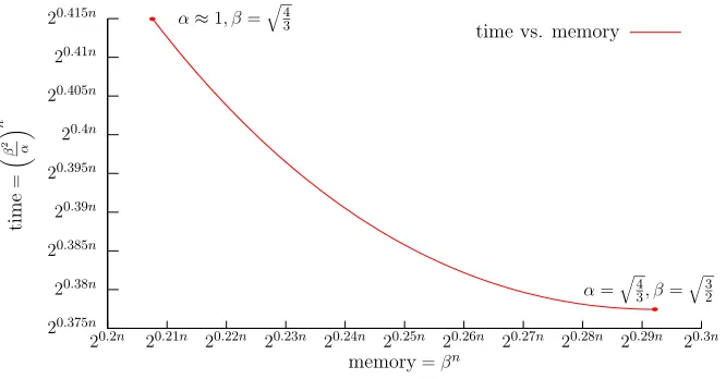 Figure 3: Trade-oﬀ between memory and time for varying choices of α and β .