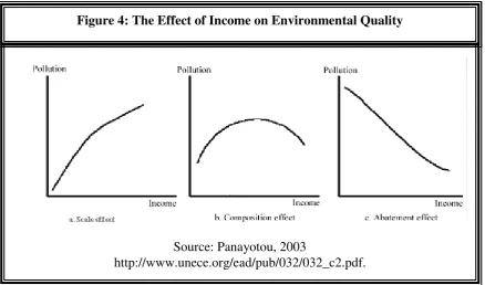 Figure 4: The Effect of Income on Environmental Quality 