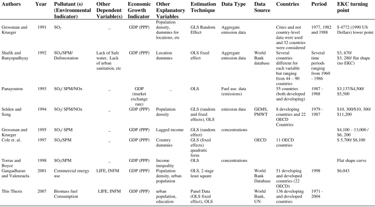 Table 1: Survey of Macro Level Analysis of EKC for Various Local Air Pollutants  