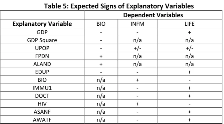 Table 5: Expected Signs of Explanatory Variables 