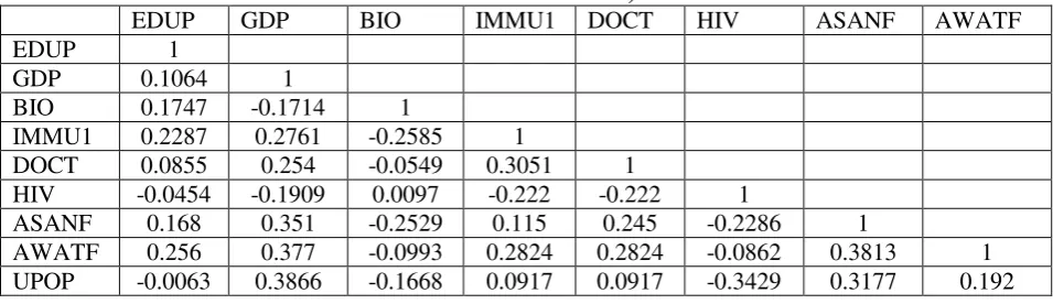Table 8: Correlation between the estimators of population health (2004 Cross-sectional data estimation) 
