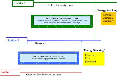 Figure 1: ‘Energy Ladder’ Model