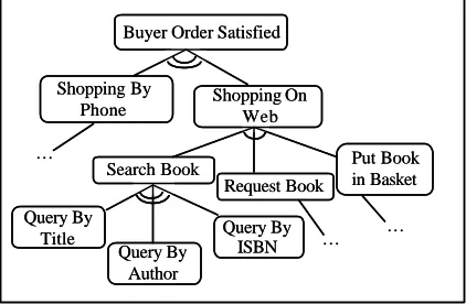 Fig. 1. Goal Refinement for Bookstore System 