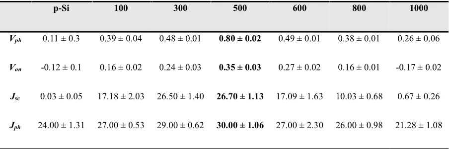 Table 1.  Summary of Vph, Von, Jsc, and Jph of J-V characteristics as shown in Fig. 3