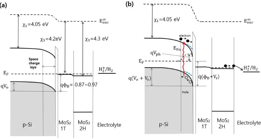 Figure 5. Energy band diagrams for energetically favorable exciton separation. (a) At 