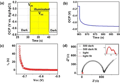 Figure 6. (a) OCP measurements of the 500 ALD-cycled MoS2/Si photocathode. (b) OCP 