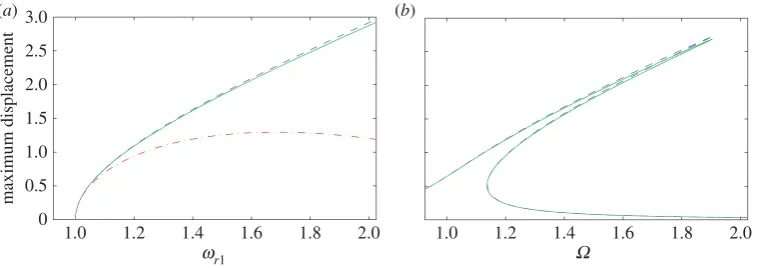 Figure 2. Duffing oscillator example with ω = 1 and α = 0.5: (a) backbone curves and (b) forced response curves whenζ = 0.01 and R = 0.1