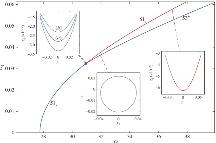 Figure 3. Backbone curves S1 and S3± for a cable with inset panels showing the motion in projection q1 = y1 versus q2 = z1.The inset panel for the response near the bifurcation contains two responses; the response line (a) corresponding to a point onS1s ju