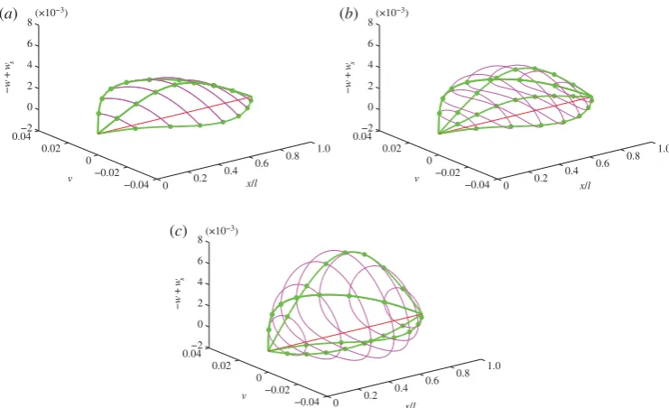 Figure 4. Trajectory of mid-span deflections for a range of U1 values on the S1 solution up to the bifurcation amplitude (solidlines)andthelocusofpointsfromwhichastationarycablecanbereleasedontoapureS1solutionprovidedthedeflectedshapealong the length of the cable is appropriate (dashed line).