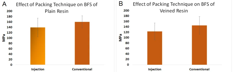 Figure 2. Effect of packing method on BFS of (A) plain polymethylmethacrylate (PMMA); and (B) veined PMMA for conventional and injection