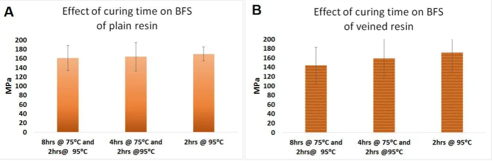 Figure 3. Effect of power/liquid ratio on BFS of (A) plain PMMA; and (B) veined PMMA for both plain and veined PMMA