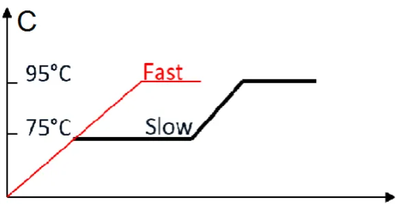 Figure 6. Pattern of temperature in (A) water bath loaded with 5 and 10 flasks and cure under slow (4 h 75 °C + 2 h 95 °C) and fast (2 h 95 °C) processing methods was measured; (B) Pattern of temperature inside the curing resin while water bath loaded with