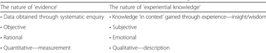 Table 1 The difference between ‘evidence’ and ‘experiential knowledge’
