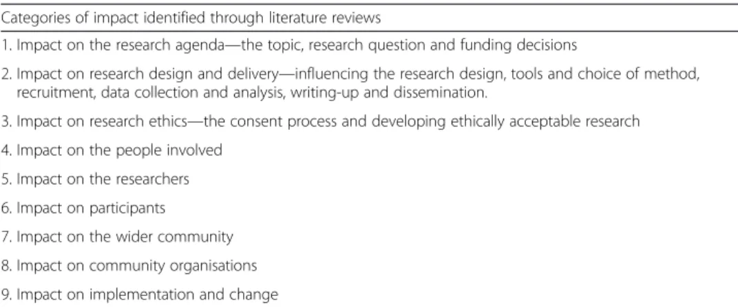 Table 3 Reported impacts of involvement on research