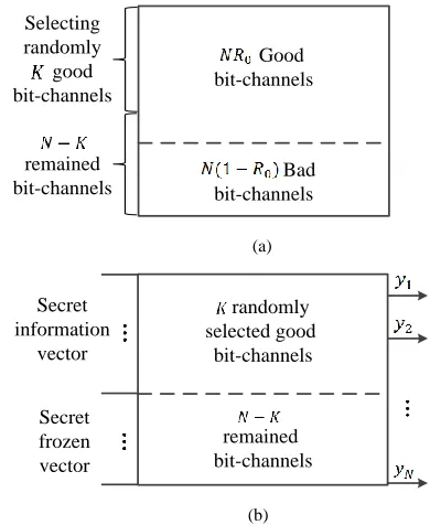 Fig. 1. The proposed concept for providing security based on polar codes,         (a)