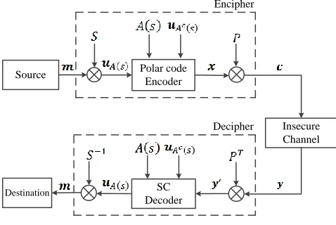 Fig. 2.  Block diagram of the proposed cryptosystem. 