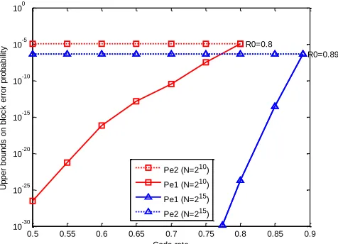 Fig. 3.  Variations of     and     vs. rates   [       ] for the polar code of length        over BECs with                