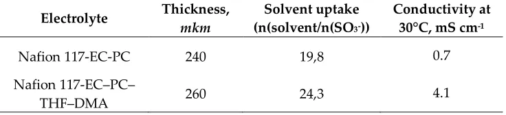 Table 1. Physical properties of membrane electrolytes  