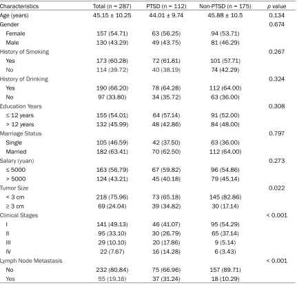 Table 1. Baseline characteristics of PTC patients were compared to observe the correlation of PTSD with tumor size, clinical stage, and lymph node metastasis (Mean ± SD or n (%))