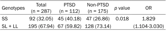 Table 2. 5-HTTPRL SS genotype is associated with increased risk of PTSD (n [%])