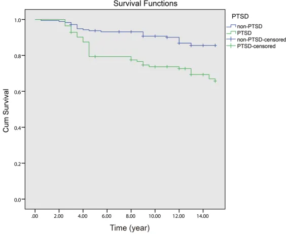 Table 5. 5-HTTLPR SS genotype and PTSD is associated with  poor prognosis in PTC