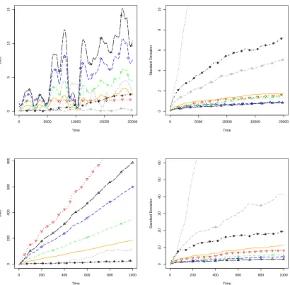 Figure 1: Absolute bias (left column) and standard deviation (right column) of score estimates forτgressive model using our), and the Poyiadjis (top row) and observed information matrix for the φ component (bottom row) from the autore- O(N) algorithm with λ = 0.99 ( ∗∗), λ = 0.95 (), λ = 0.9(−∙×−∙×− ), λ = 0.8 ( ��), λ = 0.7 ( △△), Fixed-lag smoother L = 10 (∙▽∙∙▽∙∙▽∙ O(N) algorithm (· · · · ··) and O(N2) with N = 500 (− ∙ ⊗ − ∙ ⊗ −).