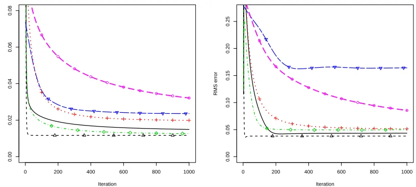 Figure 2: Root mean squared error of parameter estimates φOsmoother ( (left panel) and σ (right panel) aver-aged over 20 Monte Carlo simulations from our O(N) algorithm with λ = 0.95 (), Poyiadjis(N) ( ▽▽), Poyiadjis O(N2) (− ∙ � − ∙ − � ), Fixed-lag smoother (◦◦), Fixed-lag · · + · · + · ) with score only and the Kalman ﬁlter estimate ( △△ ).