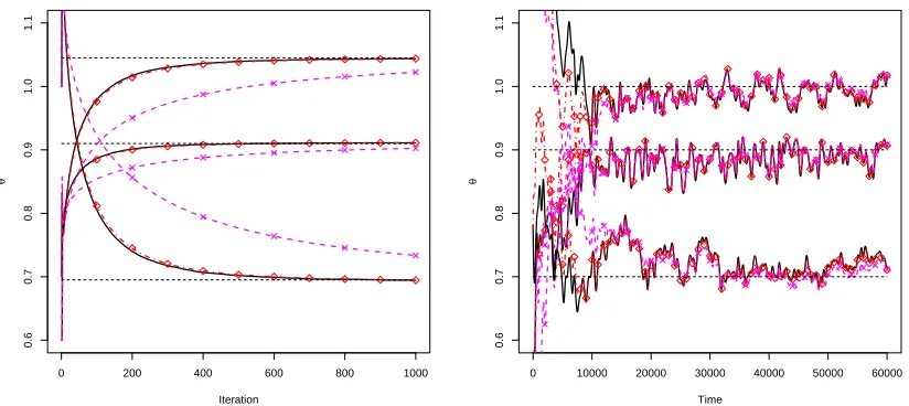 Figure 3: Batch (left panel) and recursive (right panel) parameter estimation for λ = 0.99 (),λ = 0.95 ( − ∙ � − ∙ − � ) and λ = 0.5 ( ×× ).